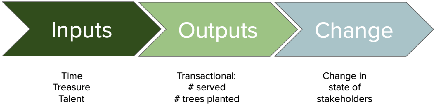 OE Consulting graph of inputs, outputs and change results