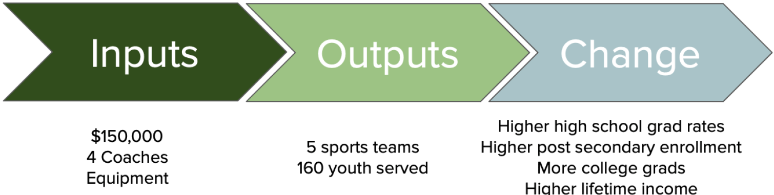 OE Consulting graph of inputs, outputs and change results